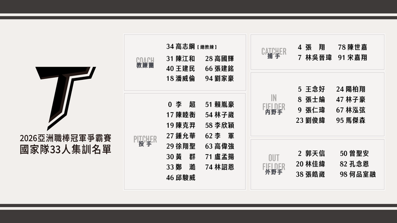 亞冠賽公布中華隊33人名單。(圖/中職提供)
