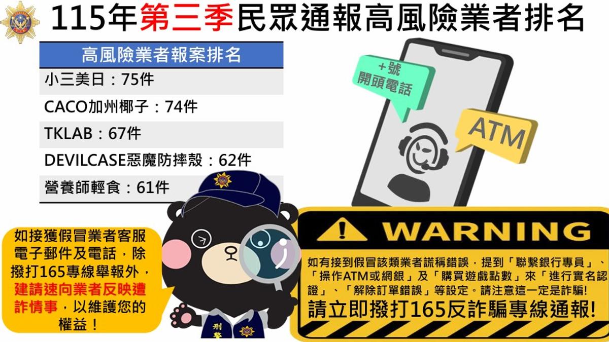 網購族小心!這5家被騙子盯上冒名 小三美日、CACO登前兩名