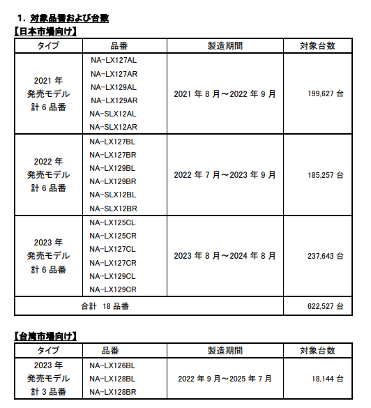 召回的產品為2021年8月至2025年7月期間製造的LX系列滾筒式洗脫烘洗衣機,共涉及21款型號,其中包含台灣市場3款(圖/翻攝自Panasonic Group官方新聞稿)