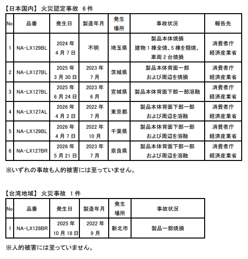 日本目前已發生6起相關事故,台灣則有1起(圖/翻攝自Panasonic Group官方新聞稿)