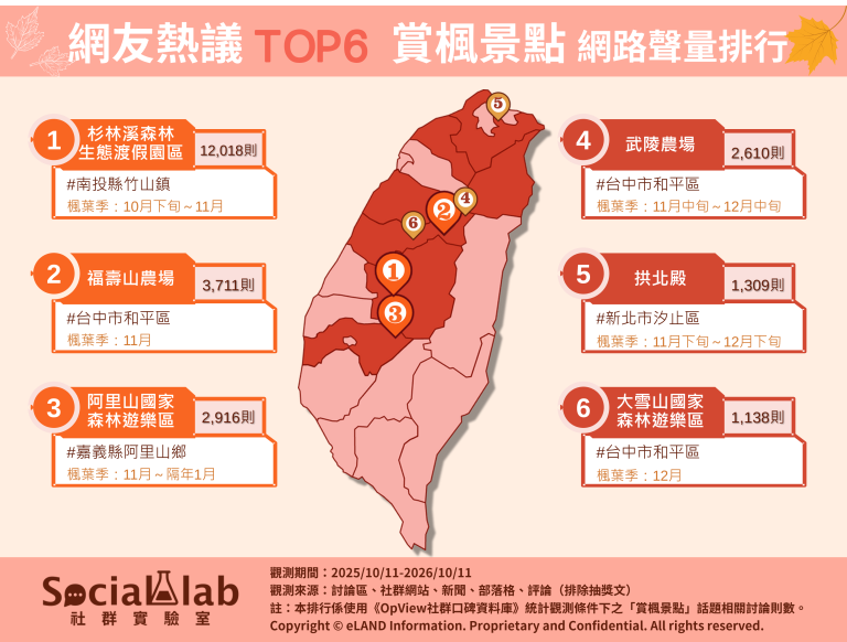 網友熱議TOP6賞楓景點。(圖/社群實驗室)
