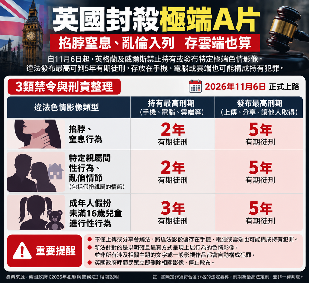 英國政府宣布自11月6日起加強管制極端色情內容（圖／AI 生成）