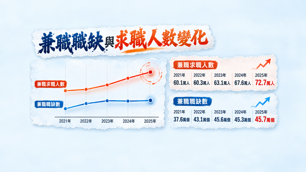 打工平台公布的年度統計數據顯示,兼職工作的求職人數,從2021年逐年增加,五年內增幅達21%。(圖/AI 生成)