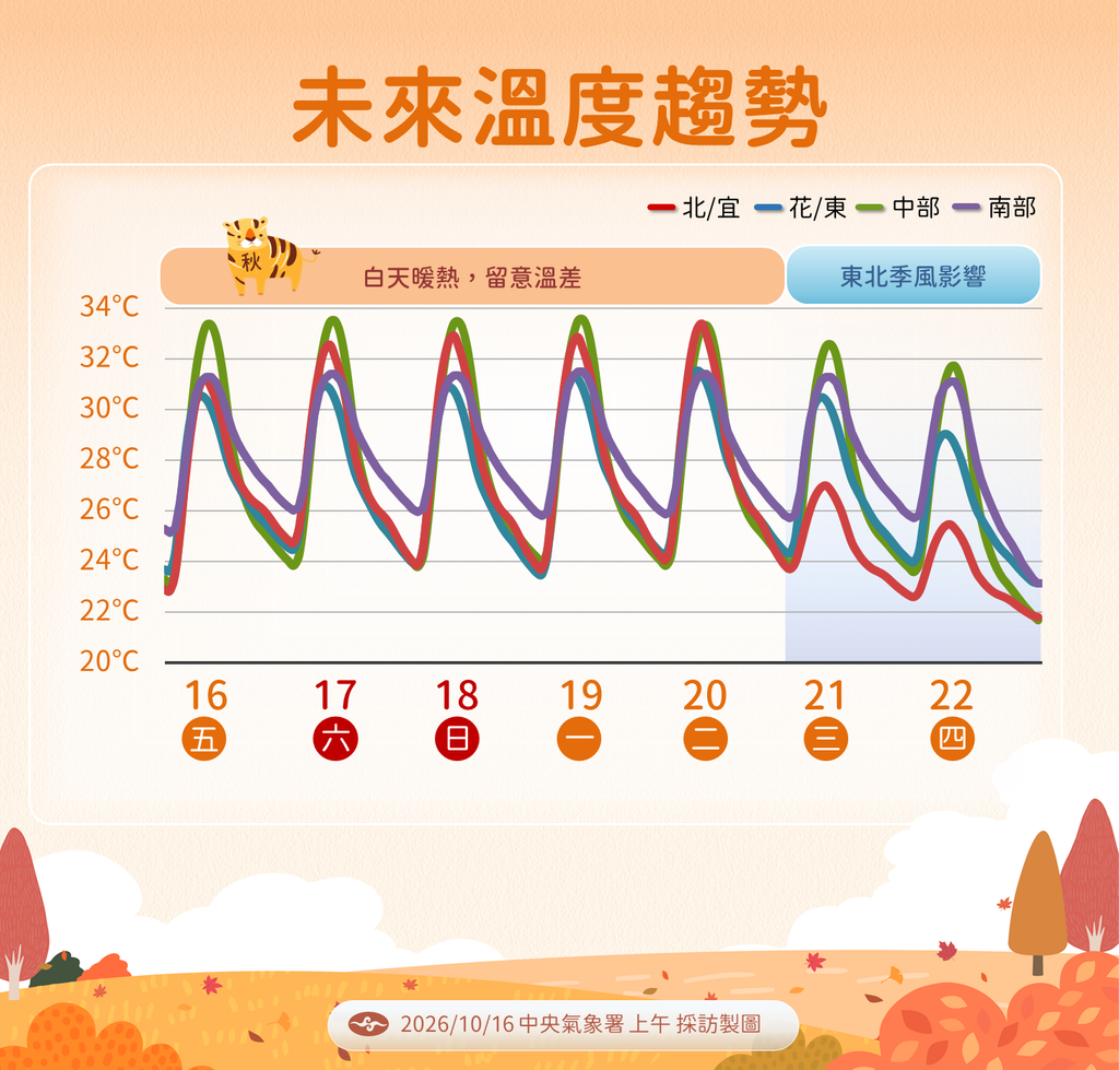 未來溫度趨勢。（圖／中央氣象署）