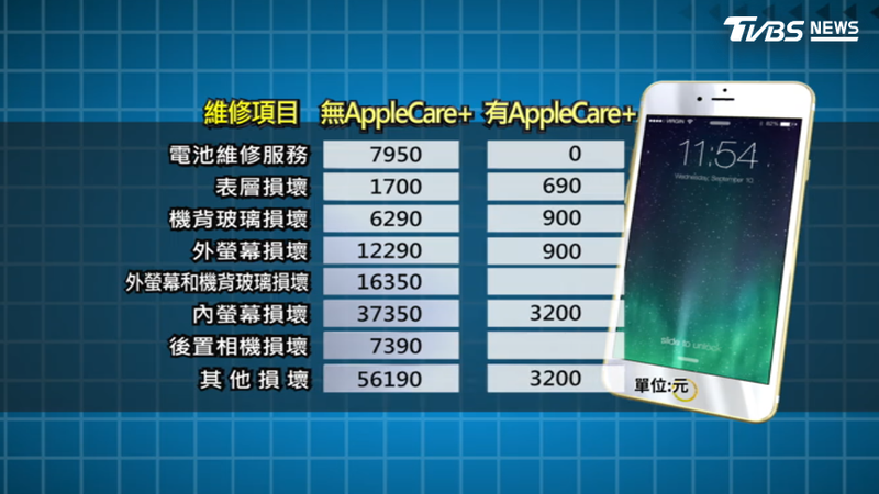 iPhoneDuo外螢幕+機背修1.6萬,電池7900。(圖/TVBS)