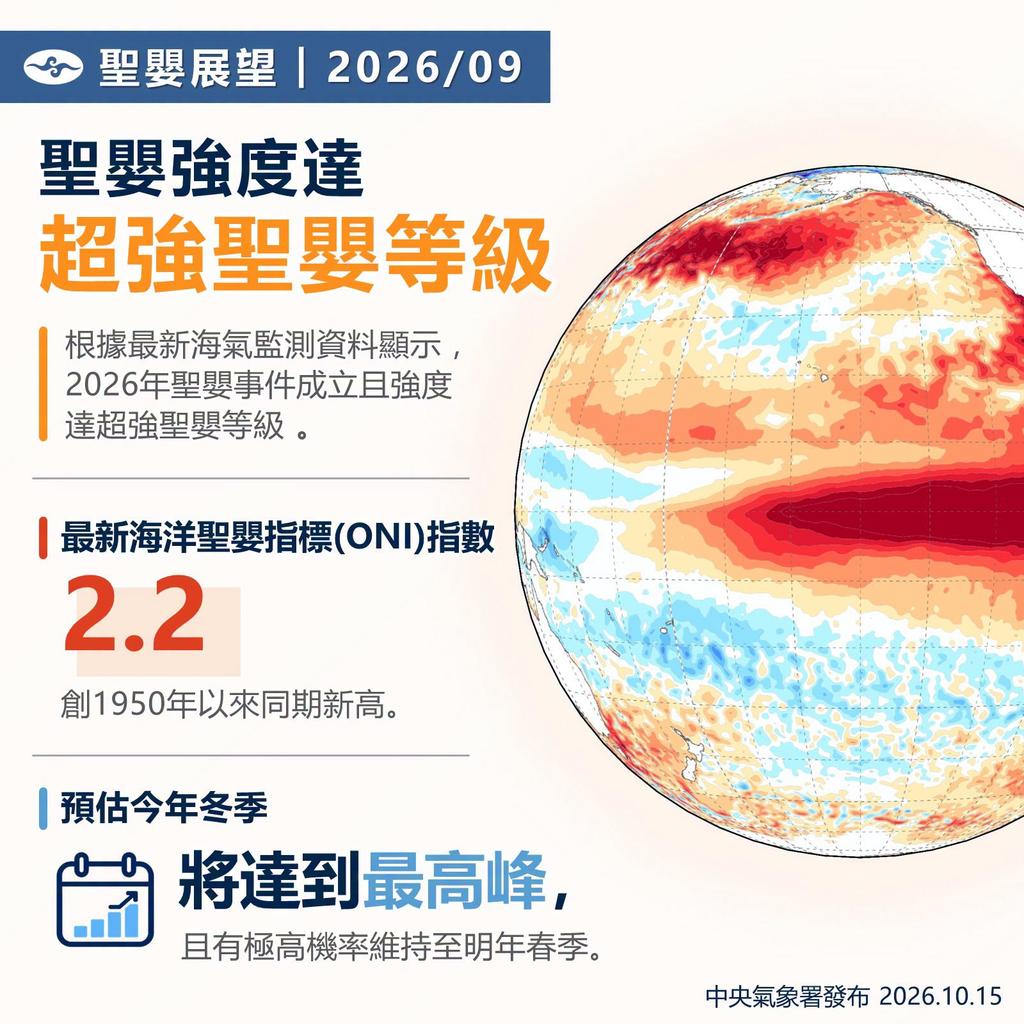 氣象署估超強聖嬰將在今年冬季達到最高峰。(圖/氣象署)