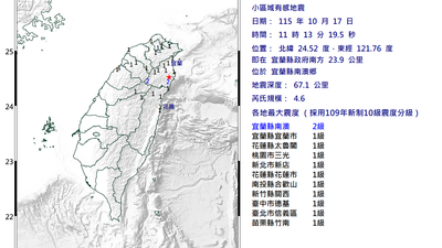 快訊/11:13宜蘭南澳地震「規模4.6」台北市大晃 9縣市有感