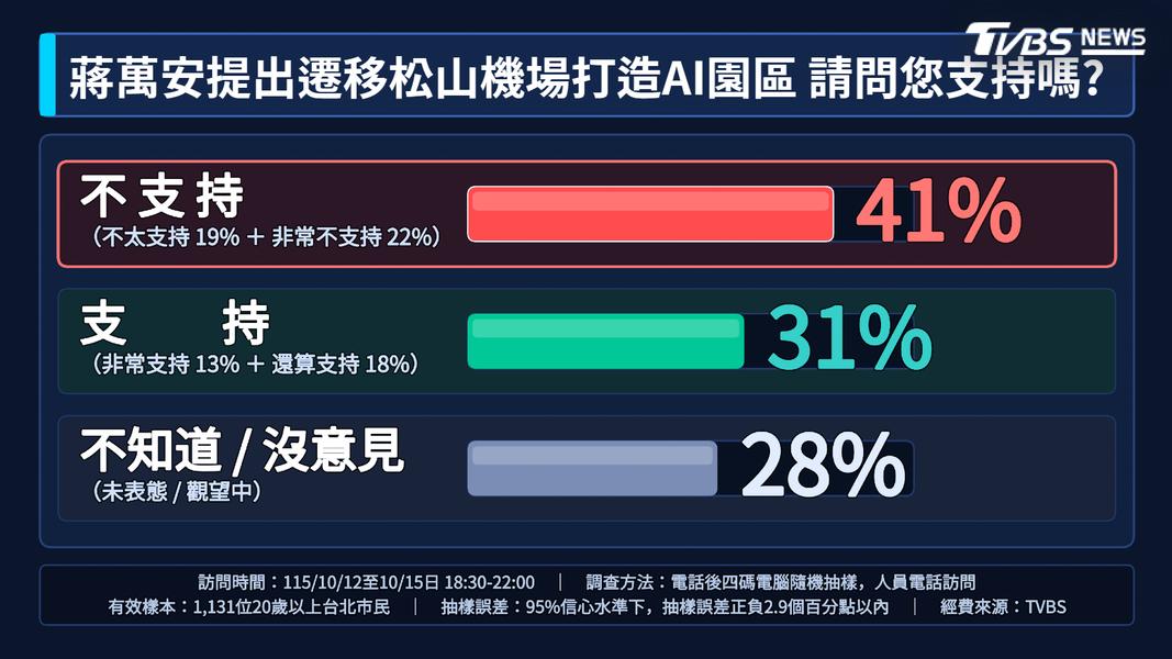 蔣萬安拋松機遷建打造AI園區,結果顯示41%市民不支持,31%支持。(圖/TVBS)