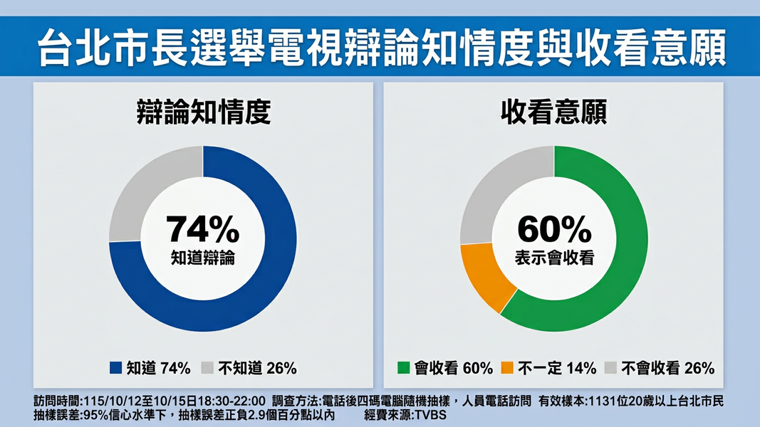 TVBS與三立電視台日前敲定將在10月31日共同舉辦2026台北市長候選人電視辯論會,台北市長蔣萬安與民進黨候選人沈伯洋將正面交鋒,引發各界關注。(圖/TVBS)