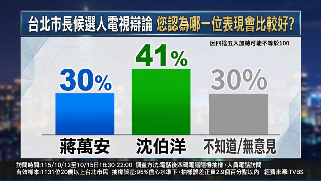 TVBS民調中心今日公布「2026台北市長電視辯論民調」,最新結果顯示,41%看好沈伯洋、30%看好蔣萬安。(圖/TVBS)