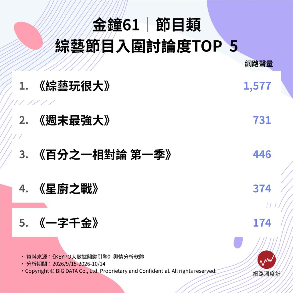 金鐘61綜藝節目入圍網路討論度TOP5。(圖/網路溫度計)