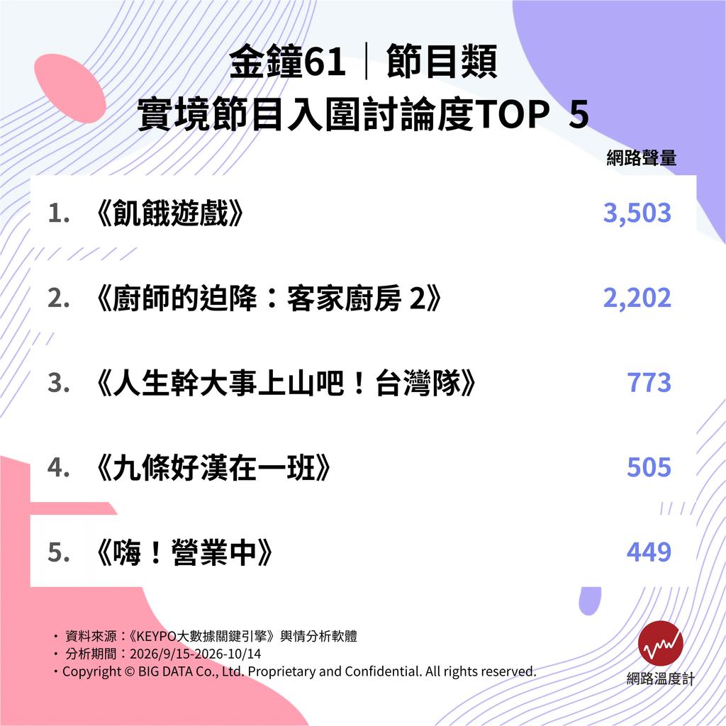 金鐘61實境節目入圍網路討論度TOP5。(圖/網路溫度計)