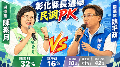 聯合報民調/彰化縣長陳素月32%居首 魏平政16% 逾四成選民仍未決定