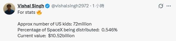 目前美國約有7,200萬名兒童，若以SpaceX總股數計算，代表馬斯克將釋出約0.546%的SpaceX股票，總價值高達105.2億美元（圖／翻攝自X@vishalsingh2972）