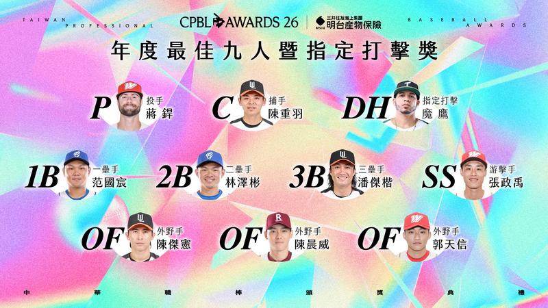 中華職棒今天發布新聞稿公布最佳9人暨最佳指定打擊得主,味全龍隊張政禹首度拿下最佳9人游擊手獎,中斷江坤宇5連霸紀錄。(圖/中華職綁提供)