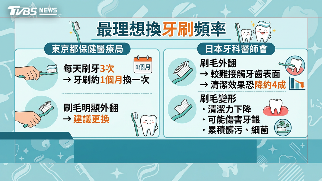 更換牙刷(圖/TVBS)