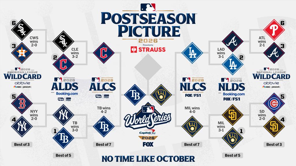 MLB季後賽賽程-MLB季後賽轉播-MLB外卡賽-MLB季後賽對戰組合-MLB季後賽規則-世界大賽時間-MLB直播線上看-大谷翔平季後賽
