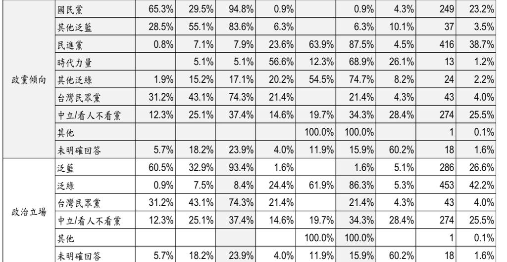 信民最新民調沈伯洋大勝蔣萬安17個百分點，圖為民調政治立場抽樣。（圖／取自信民協會民調）