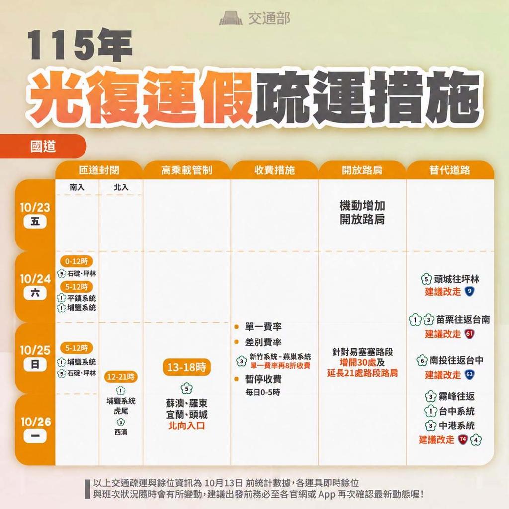 2026光復連假-光復連假交通-光復國道交通管制-光復高乘載-國5高乘載-光復國道匝道封閉-光復國道收費-光復連假塞車-光復國道替代道路-光復1968即時路況