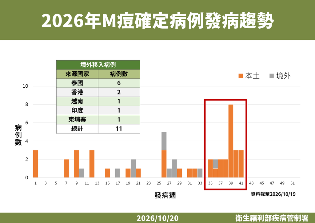 M痘確診病例發病趨勢。（圖／疾管署提供）