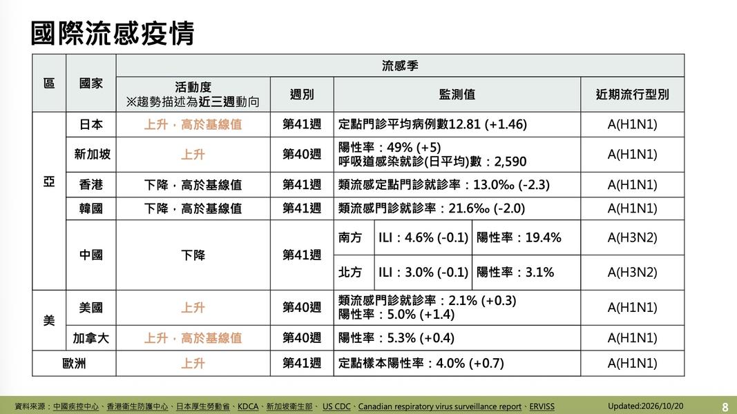近期日本、新加坡流感疫情上升。(圖/疾管署提供)