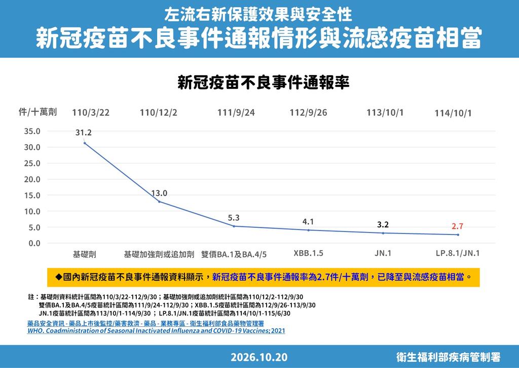 新冠疫苗不良通報率。（圖／疾管署提供）