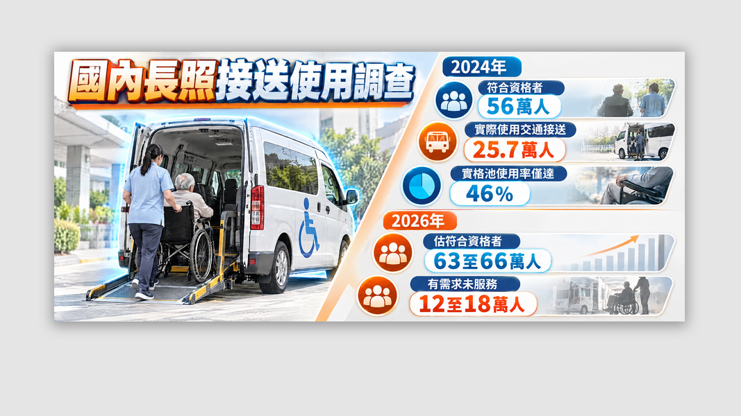 從2024年的情況來看,全國符合長照交通接送資格的需求者約有56萬人,實際使用服務者卻只有25.7萬人;另有約8萬至13萬人雖有需求,卻未能獲得服務。(圖/AI 生成)