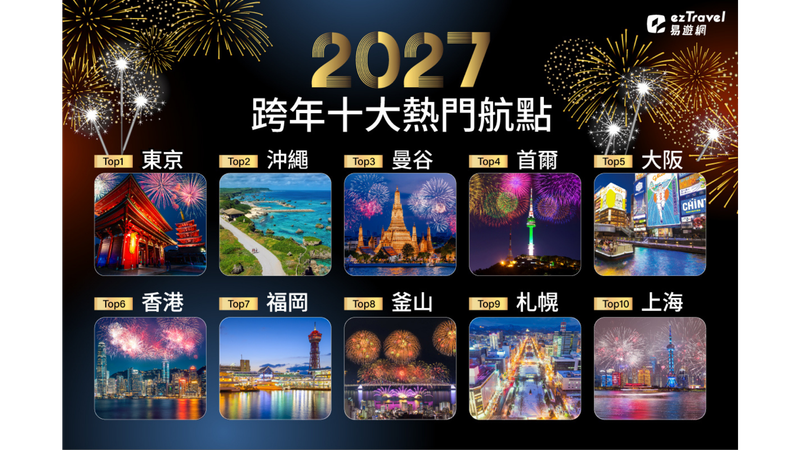易遊網公布「2027年跨年十大熱門航點」,其中日本一舉拿下5個席次(圖/易遊網)