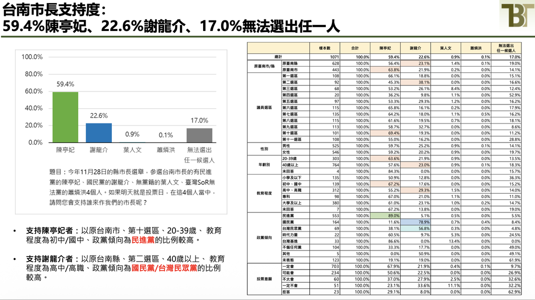 凱達格蘭基金會最新台南市長民調結果。(圖/凱達格蘭基金會提供)