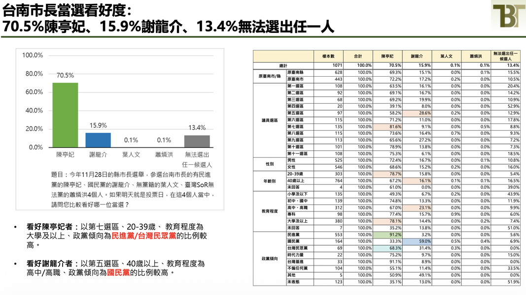 凱達格蘭基金會最新台南市長民調結果,藍綠兩人的候選人欣賞度曝光。(圖/凱達格蘭基金會提供)