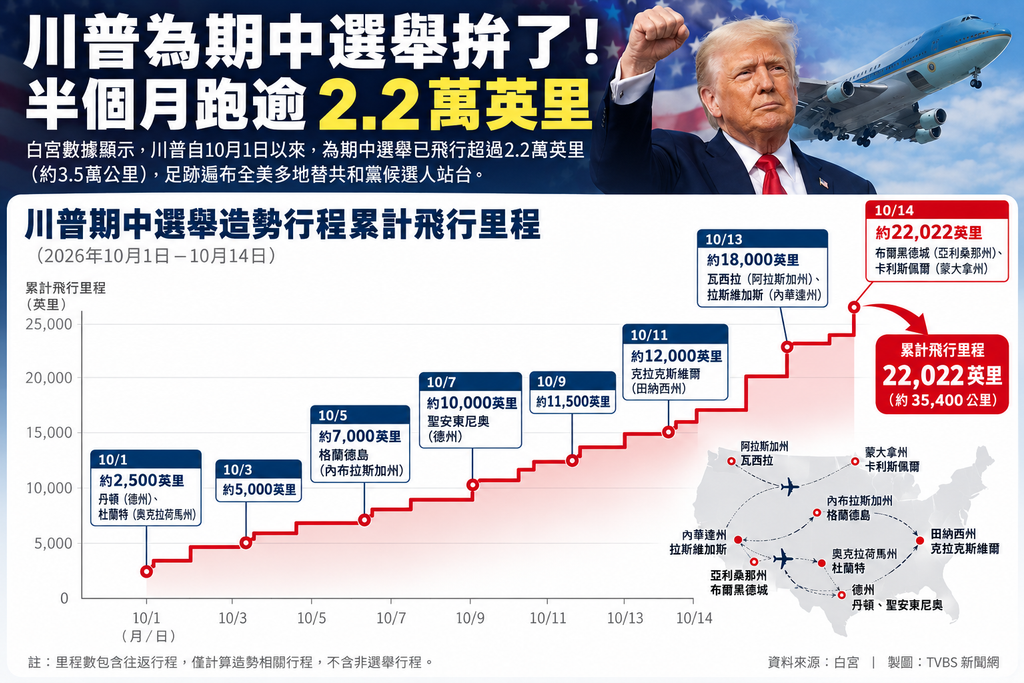 川普自10月1日至14日，為期中選舉相關活動累計飛行2萬2022英里（圖／AI 生成）