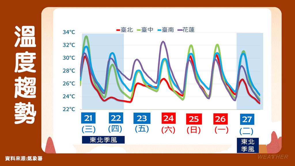 薔琵颱風溫度預測。（圖／中央氣象署）