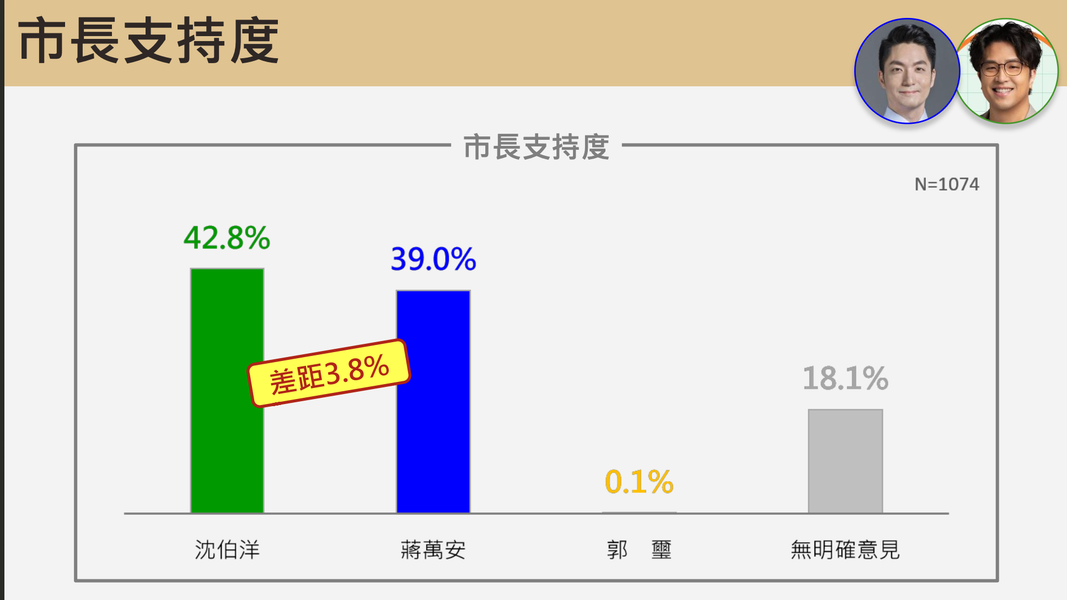 震傳媒最新台北市長民調結果。(圖/震傳媒提供)