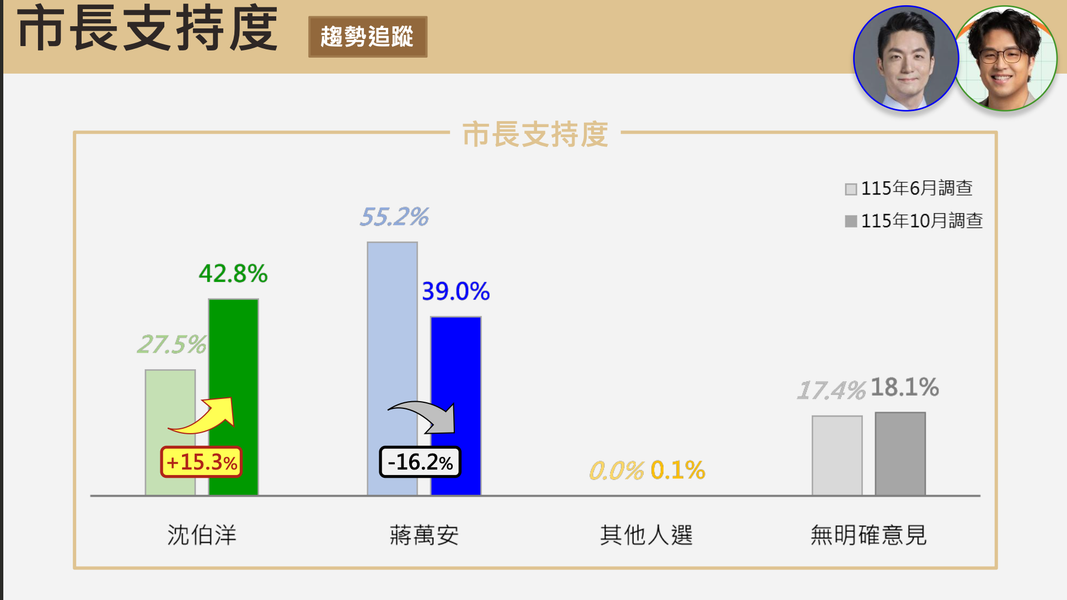 蔣萬安支持度下降16.2%。(圖/震傳媒提供)