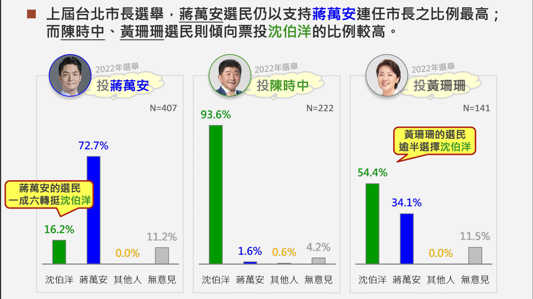 2022年投票流向。(圖/震傳媒提供)