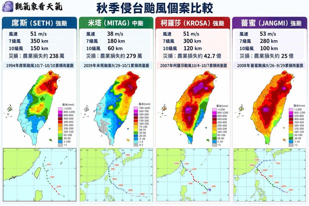 薔琵路徑與歷史相似路徑颱風,雨量與農損比較。(圖/翻攝臉書粉專 觀氣象看天氣)