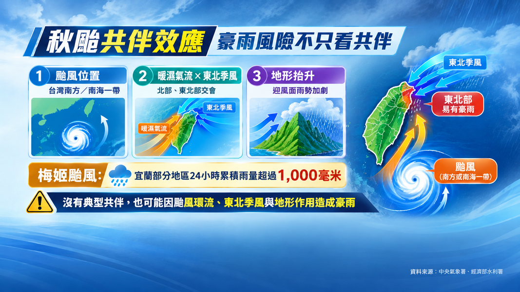 秋颱降雨威脅不能輕忽 颱風路徑牽動共伴效應(圖/AI 生成)
