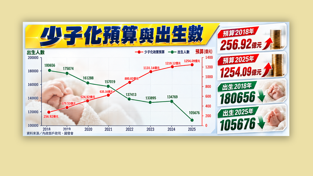 近八年的少子化政策預算與出生人數,反比程度持續擴大(圖/AI 生成)