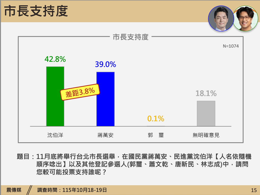震傳媒最新民調，台北市長候選人支持度，沈伯洋微幅領先蔣萬安。（圖／震傳媒提供）