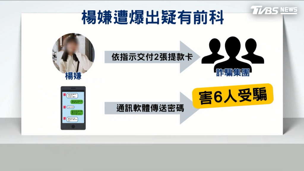 網友發現與楊姓嫌犯同名同姓的判決書顯示,嫌犯過去曾涉及詐欺案件,將名下2個銀行帳戶的提款卡交付給詐騙集團,導致6位民眾遭詐騙(圖/TVBS)