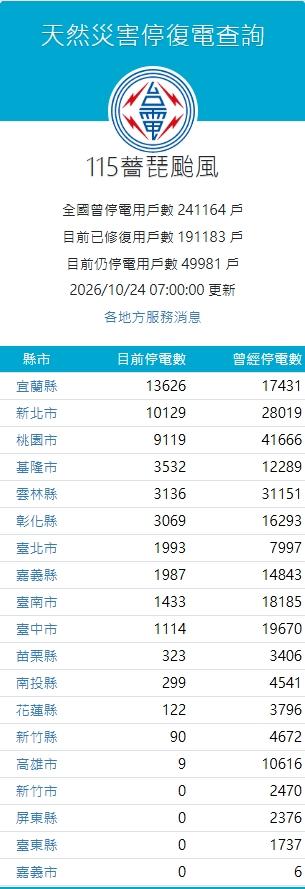 颱風-薔琵-天氣-台電-停電-颱風假-颱風動態-台灣電力公司-停電戶數-搶修進度-復電
