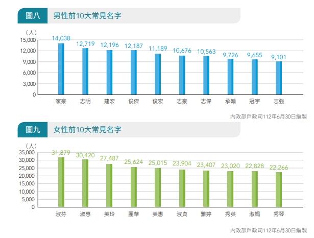 全台常見名字，男「家豪」、女「淑芬」奪冠。（圖／翻攝自內政部戶政司資料）