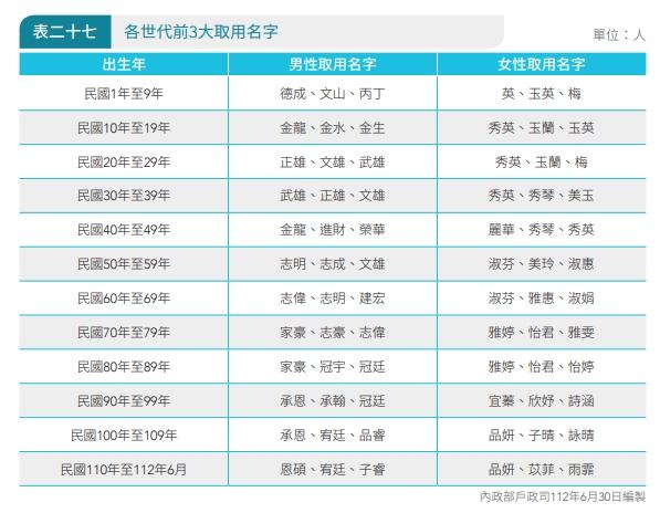 各世代取名偏好不同。（圖／翻攝自內政部戶政司資料）
