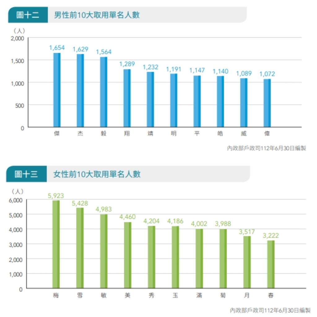 男生單名「傑」、女生單名「梅」最多。（圖／翻攝自內政部戶政司資料）