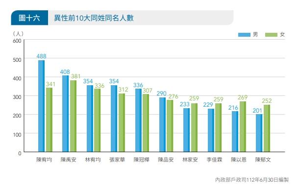 全台男女通用姓名的，以「陳宥均」最多。（圖／翻攝自內政部戶政司資料）