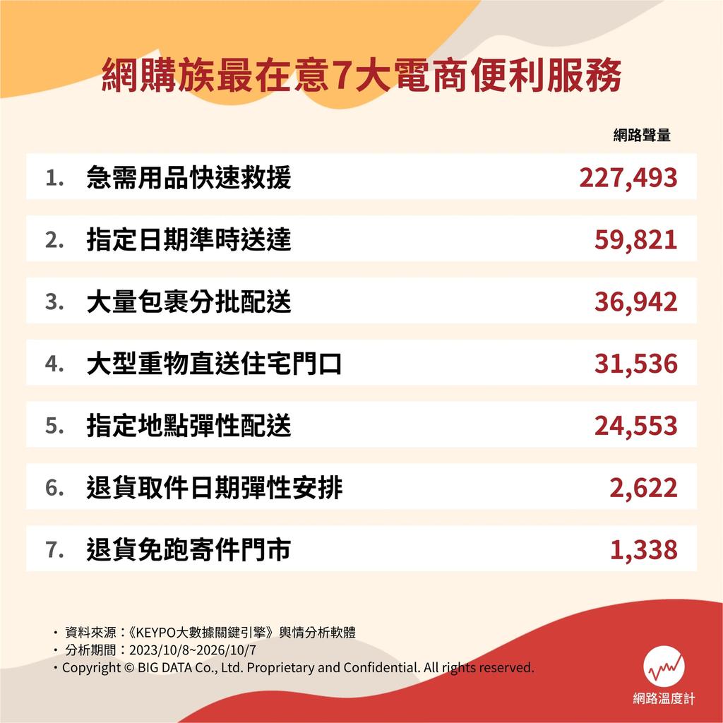 網購族最在意的7大電商便利服務。（圖／網路溫度計）