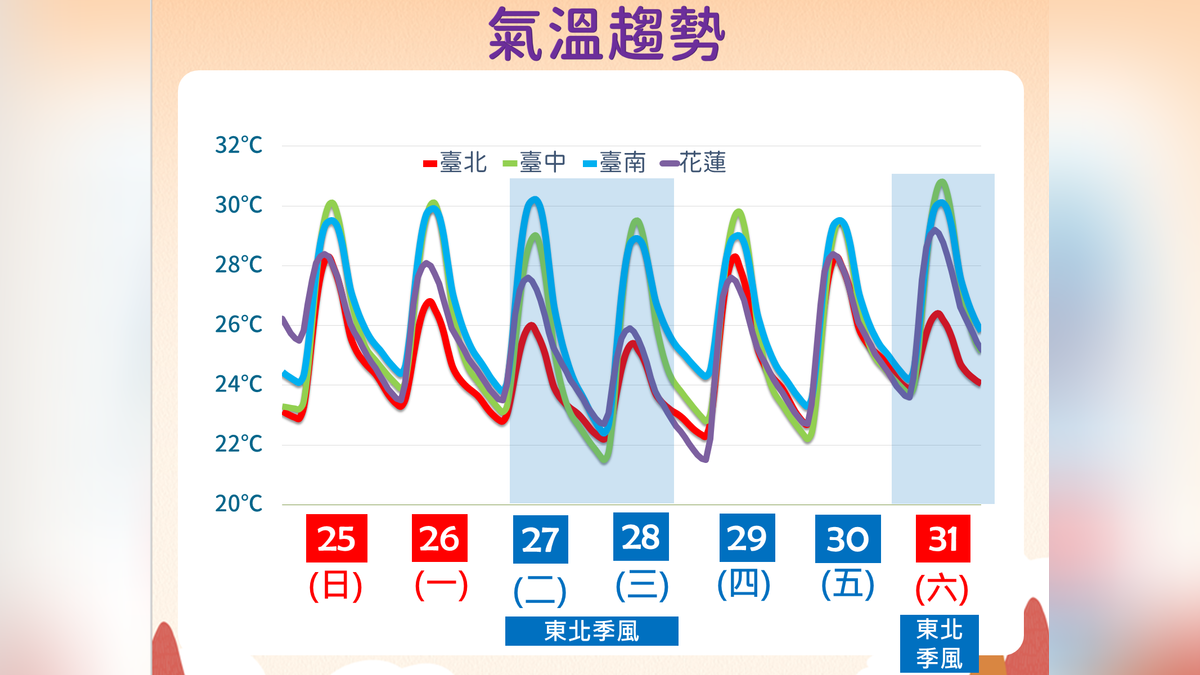 天氣/颱風剛走!下周迎2波東北季風開工日轉涼 一圖看溫度趨勢