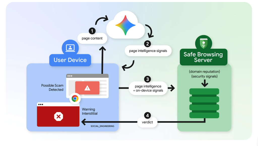 Google擴大旗下人工智慧模型Gemini在Chrome防詐系統中的應用(圖/翻攝自Google Security)