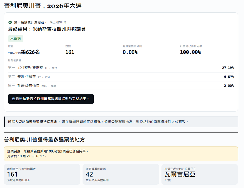 儒尼奧爾在米納斯吉拉斯州聯邦眾議員選舉中只獲得161票，在710名候選人中排名第626，未能當選（圖／翻攝自DeFato）