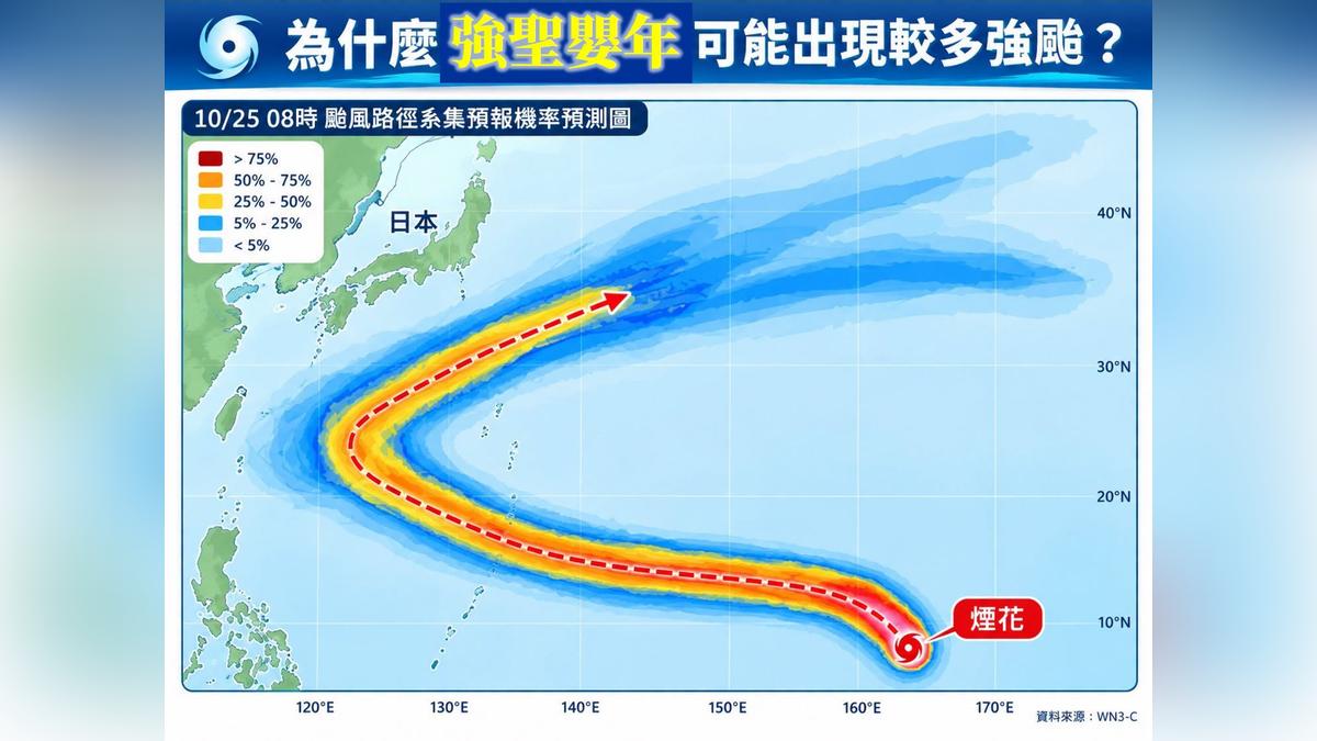 天氣/「煙花」恐飆強颱!今年已9強颱接連生成 專家揭關鍵原因